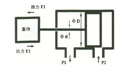 液壓缸壓力與推力